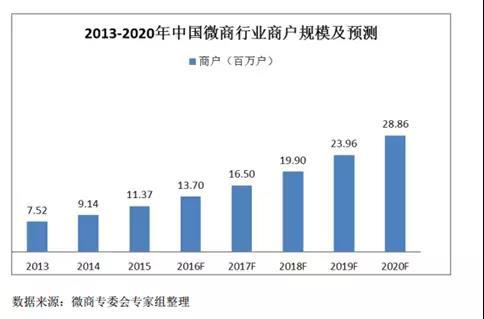 微商行业 微商行业